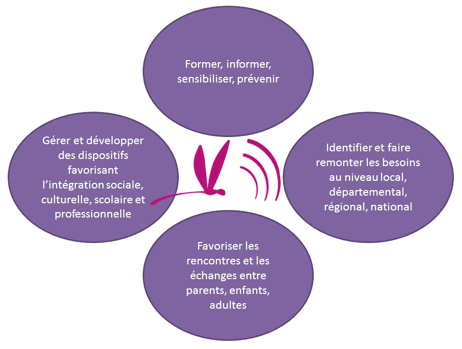 Les 4 axes du projet associatif